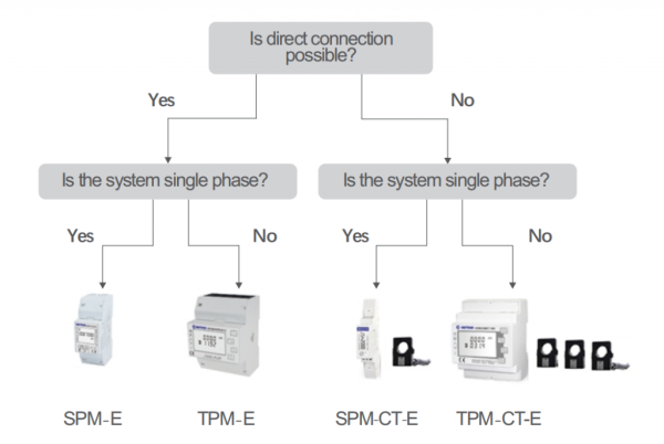 Growatt TPM-CT-E(250A) Smart Meter Device, three phase, limit energy to grid Smart Meter with CT